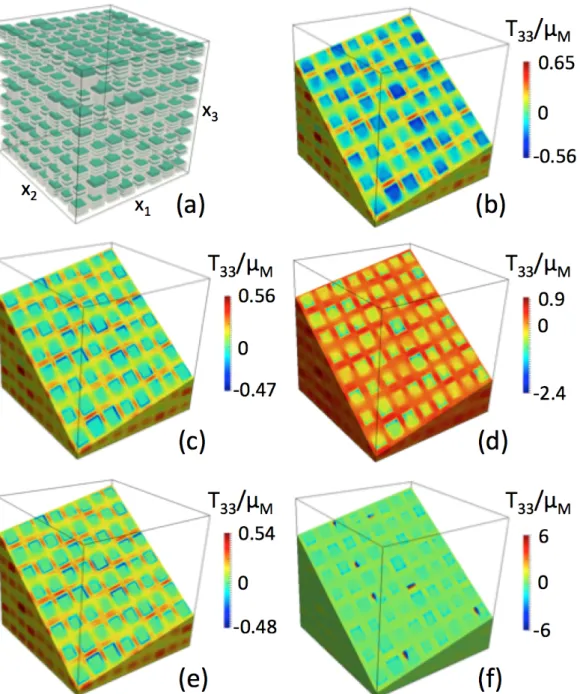 Figure 11. Calculation of the internal stress field in a matrix containing cuboidal inclu- inclu-sions surrounded by prismatic dislocation loops