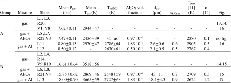 TABLE 3: Inversion results: final deflagration pressure, final gas temperature, final temperature of the particles, smoke mean  size and uncertainties, emissivity obtained after inversion, values obtained by Goroshin in [11] 