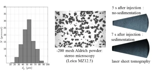 FIG. 3: -200 mesh Aldrich powder stereo microscopy, particle size distribution and examples of laser tomography