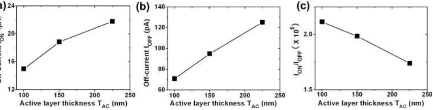 Figure  5:  (a)  On-current  I ON ,  (b)  off-current  I OFF ,  and  (c)  I ON /I OFF   relationships  with  different active layer thicknesses T AC 