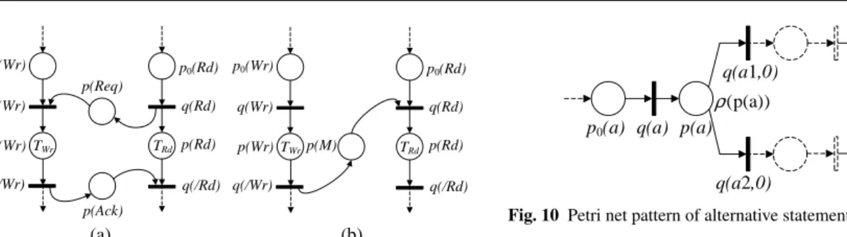 Fig. 7 Petri net pattern of the communication statements: (a) ren- ren-dezvous protocol, (b) FIFO protocol with infinite capacity.