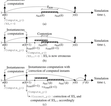 Fig. 16 (a) Equivalent model execution with usage of a shared resource, (b) disturbing influence in the case of a shared resource, (c) equivalent model execution with correction of computed instants.