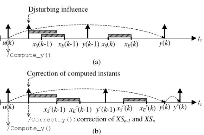 Fig. 17 (a) Disturbing influence in the case of a shared resource, (b) equivalent model execution with correction of multiple sets of  synchro-nization instants.