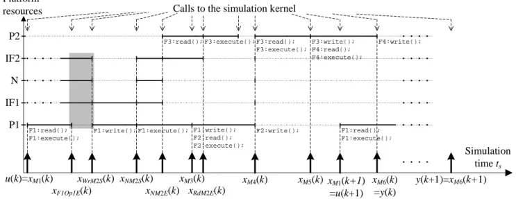 Fig. 2 Discrete-event simulation of the system model with calls to the simulation kernel.