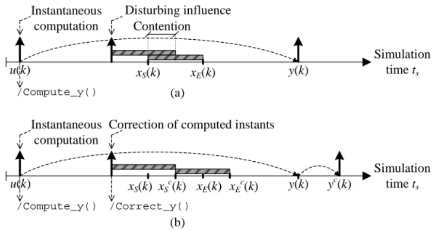 Fig. 4 (a) Simulation with erroneous computed instants in the case of a shared resource, (b) simulation with correction of computed instants.