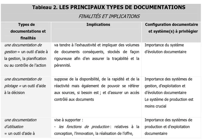 Tableau 2.  LES PRINCIPAUX TYPES DE DOCUMENTATIONS    FINALITÉS ET IMPLICATIONS