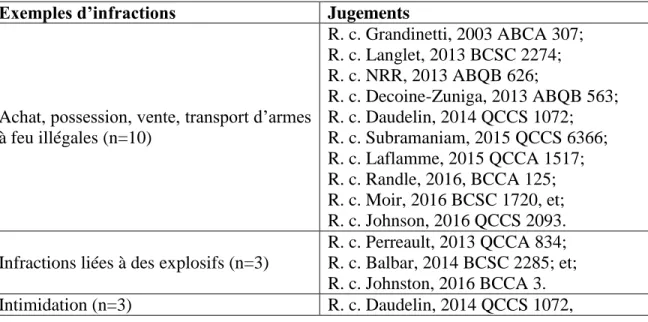 Tableau 1 : Liste des infractions  