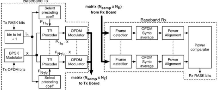 Fig. 2: Uplink Baseband processing