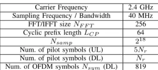 Fig. 4a indicates, for each Rx antennas, the average power of the 50 first received OFDM symbols for a line of sight (LOS) MIMO 4x2 configuration