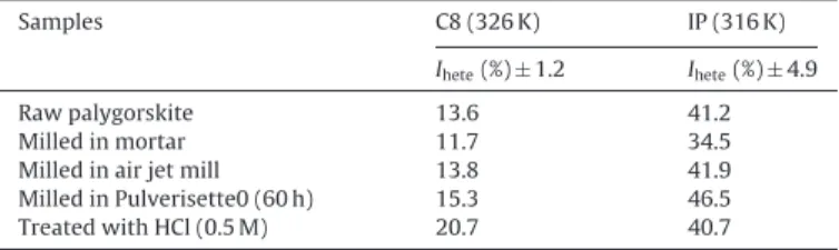 Table 2 displays the values of the dispersive components of sur- sur-face energy, ! s d , the morphological indexes, I M ($ t ), and the specific components of surface energy with acidic probes, − &#34;G sp a , of  mod-ified palygorskite samples, used as a