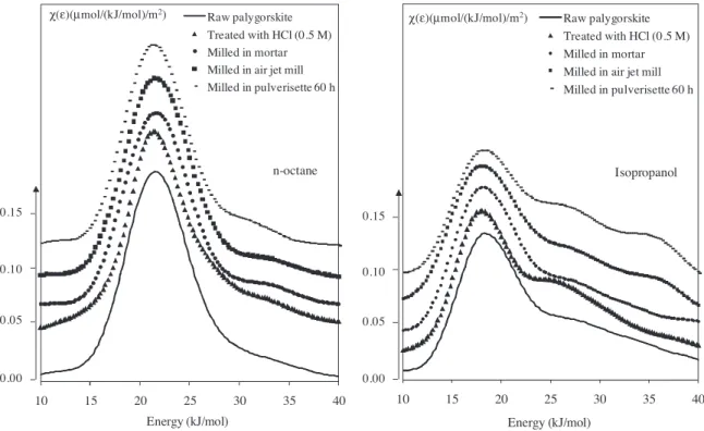 Fig. 4. Distribution functions of the adsorption energies with n-octane (left) and isopropanol (right) probes measured on adsorbent samples.