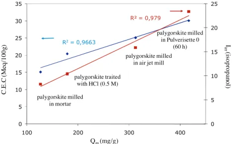 Fig. 6. Correlation between cation exchange capacity and irreversibility indexes of palygorskite samples.