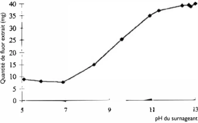 Figure  2  :  Influence  du  pH  du milieu sur  l'extraction  du fluor  du  sol  étudié  (des solutions  de  NaOH  à diffé­