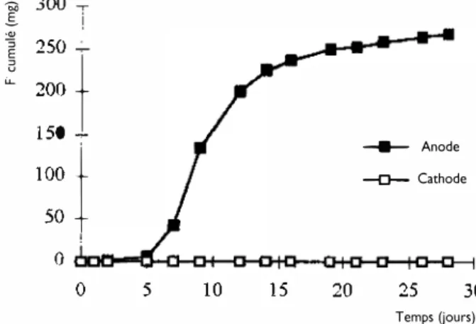 Figure  4  :  Évolution  du  profil de pH dans  la  cellule,  en  fonction  du  temps  - Conditions  opératoires  :  Na2COi  0,  1  mol.r'  à  l'anode et HiO  à  la  cathode