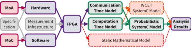 Fig. 1. Overview of our workflow. Hardware and Software gets designed following specific models