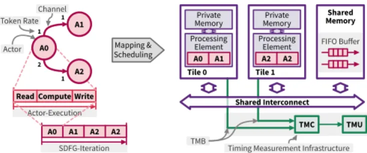 Fig. 2. Example of our MoC and MoA, showing a 3 Actor (Magenta) application mapped and scheduled on a 2 tile architecture (Purple)