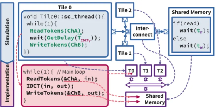 Fig. 3. Overview of our SystemC model with 3 tiles and how it is related to the later implementation of the simulated system