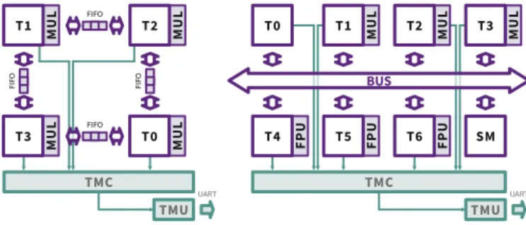 Fig. 5. We use a homogeneous platform with 4 peer-to-peer connected tiles (left) and a heterogeneous one with 7 tiles (right) connected via a shared interconnect