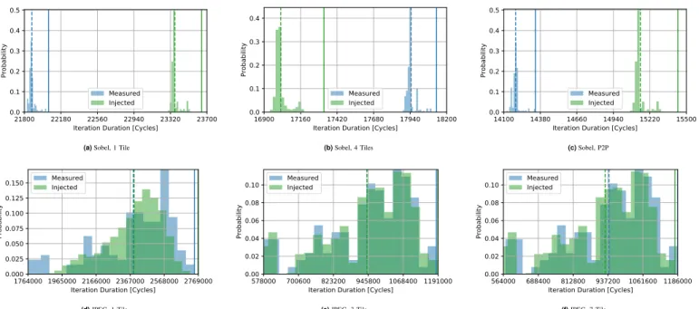 Fig. 6. Distribution of the measured data (blue) compared to the results of the probabilistic simulation (green) for all experiments