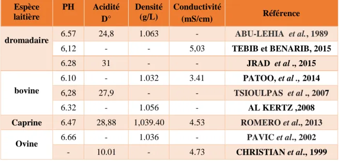 Tableau 05  :  Caractéristiques  physico-chimiques  du  colostrum  de  chamelle  en  comparaison avec les autres espèces laitières (selon différents auteurs)  