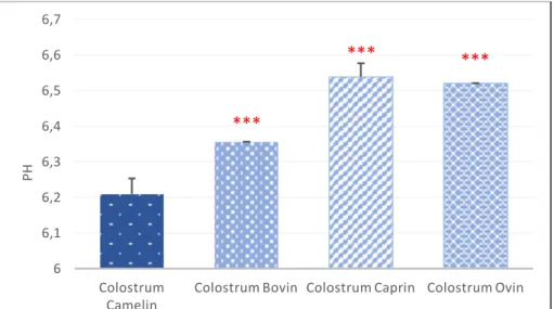 Figure 16 : pH du colostrum camelin comparé à celle du colostrum   bovin, caprin et ovin