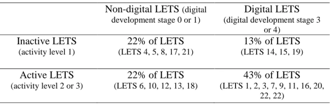 Table 3. Level of activity compared with stage of digital development  Non-digital LETS  (digital 