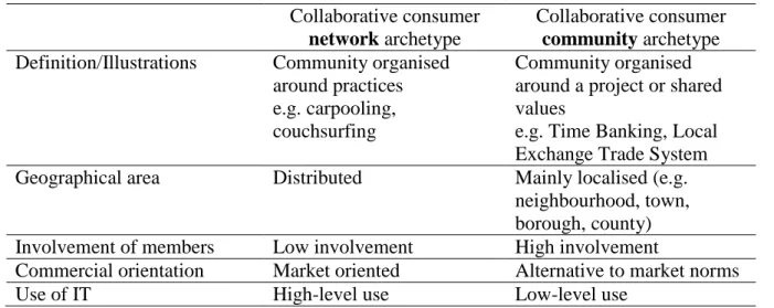 Table 1. Differences between the two types of collaborative lifestyle systems  Collaborative consumer 