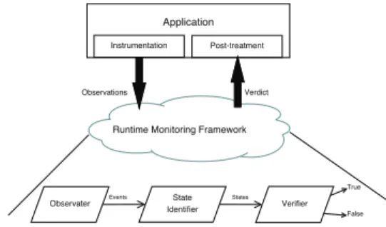 Fig. 1. Architecture of a runtime monitoring framework