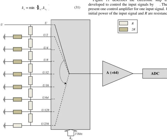 Figure 11. Electronic ship to control the input signalU/256 U/128 U/64 U/32 U/8 U/4 U/2      R      2R U U 2R U/16  ADC            3 bits        kx       A (×64) 