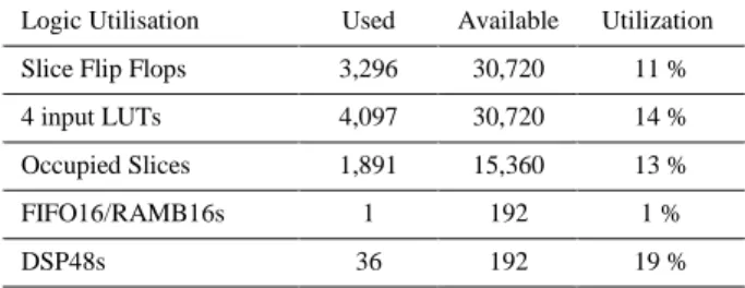 Table 1: Virtex-IV utilization summary for the 2×2 MIMO  simple time domain architecture, for TGn model E 