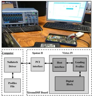 Table 3: Virtex-IV utilization summary for the 2×2 MIMO  ASF-based time domain architecture, for TGn model E 