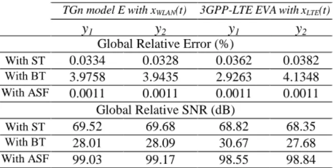 Table  5  presents  the  new  values  of  the  global  output  SNR before and after using ASF