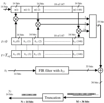 Figure 1. FIR 147 with 23 multipliers for one h 11  and h 21