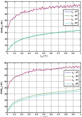 Figure 5. Global SNR versus for TGn model E and  3GPP-LTE model EVA respectively 