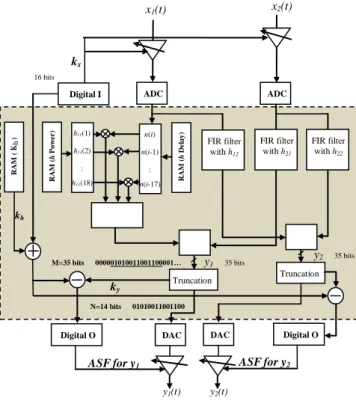 Figure 9. ASF diagram using the gain controlled amplifiers 
