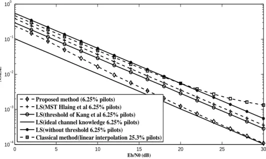 Figure 3: NMSE performance comparison of the first OFDM system