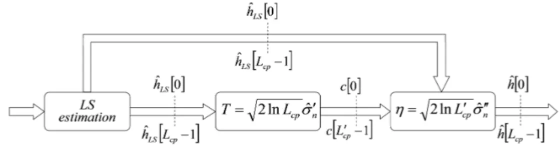 Figure 1: Proposed sparse channel estimation scheme