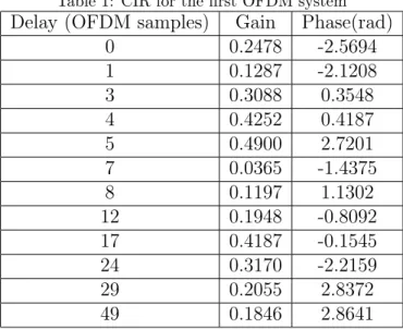 Table 1: CIR for the first OFDM system