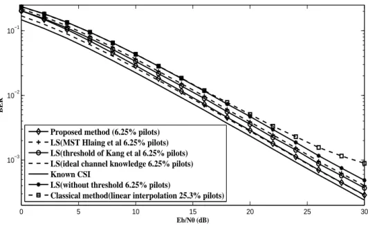 Figure 2: BER performance comparison of the first OFDM system