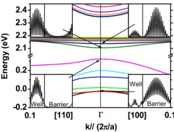 Fig. 2 shows the effect of N concentrations on the C CB levels in a diluted regime. As predicted by the BAC model, the N level interacts with the C band of the host strained  ma-terial to form two subbands C and Cþ 