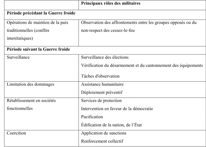 Tableau II : Fonctions des militaires dans les OMP selon Diehl, Druckman et  Wall: [Diehl, Drukman &amp; Wall, 1998 : 45] [Traduction libre] 5