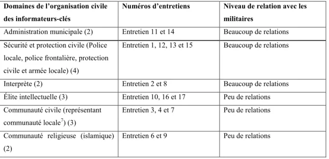 Tableau  III :  Répartition  des  entrevues  réalisées  selon  le  domaine  de  l’organisation  civile  des  informateurs-clés  et  leur  niveau  de  relation  avec  les  militaires 6