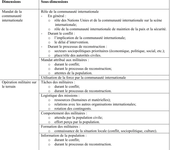 Tableau V : Dimensions et sous-dimensions utilisées pour la grille d’analyse 