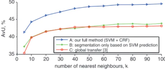 Fig. 1 Segmentation performance by varying the number of nearest neigh- neigh-bours k
