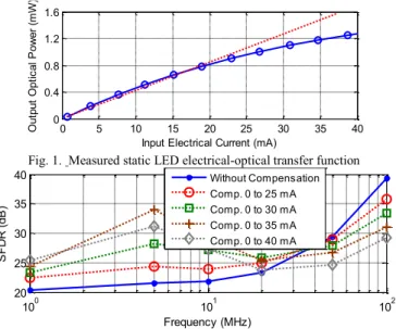 Fig. 3.  Frequency-domain LED pre-compensation in the DMT systems 
