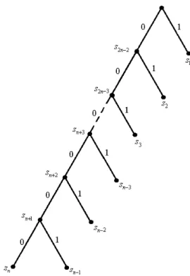 Fig. 1. The graph of binary Huffman encoding for the source   n  with distribution in (1)  The structure of codewords resulting from binary Huffman encoding is: 