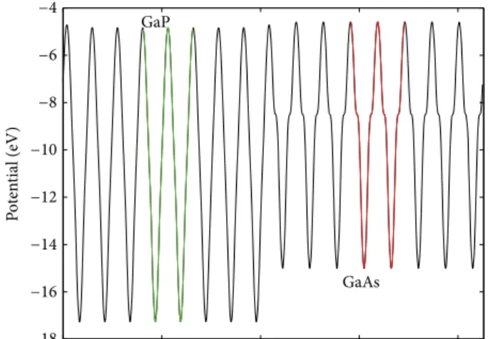 Figure 12: Efective lineup of the LDA planar averaged potentials for GaP and GaAs in a short-period GaAs(8)/GaP(8) [001] superlattice.