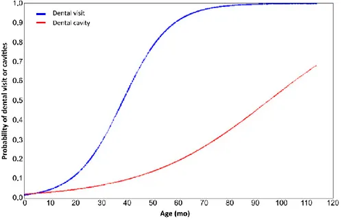 Figure 3.  Probabilité d’avoir eu une visite dentaire et une carie selon l’âge (29) 