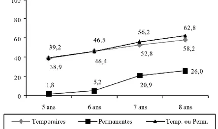 Figure 8.  Pourcentage d’enfants atteints par la carie selon l’âge et la dentition  (28) 