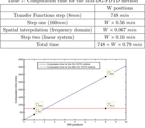Table 6: Computation time for the classical DG-FDTD approach W positions